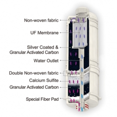 H2 Series Replacement Hollow Fiber UF Filter